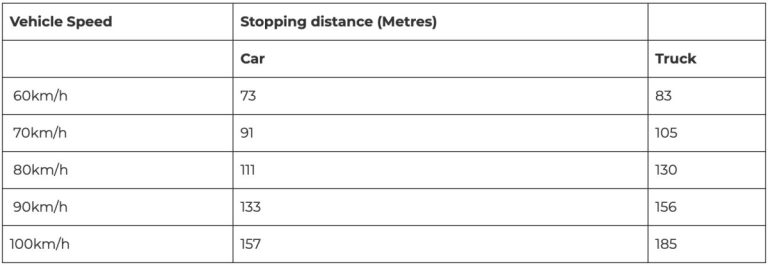 Comparison of stopping distances for cars and trucks